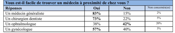 Santé : que pensent les Français de leurs médecins ?