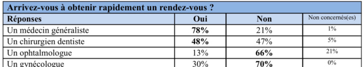 Santé : que pensent les Français de leurs médecins ?