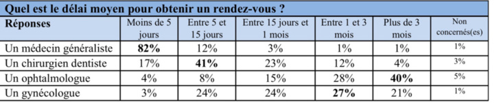 Santé : que pensent les Français de leurs médecins ?