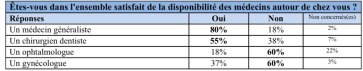 Santé : que pensent les Français de leurs médecins ?