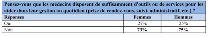 Santé : que pensent les Français de leurs médecins ?