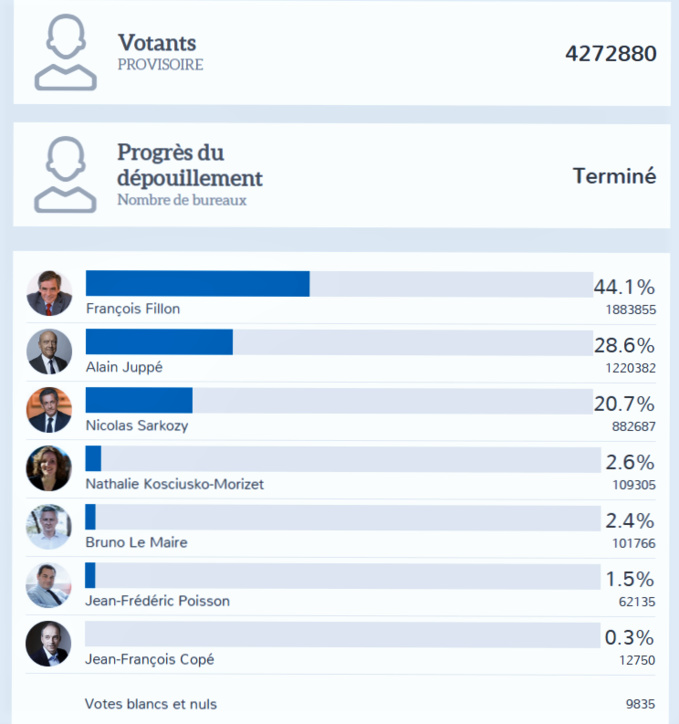 Le Maire, Morin, Lecornu... tous derrière François Fillon mercredi soir à Mont-Saint-Aignan Le Maire, Morin, Lecornu... tous derrière François Fillon mercredi soir à Mont-Saint-Aignan
