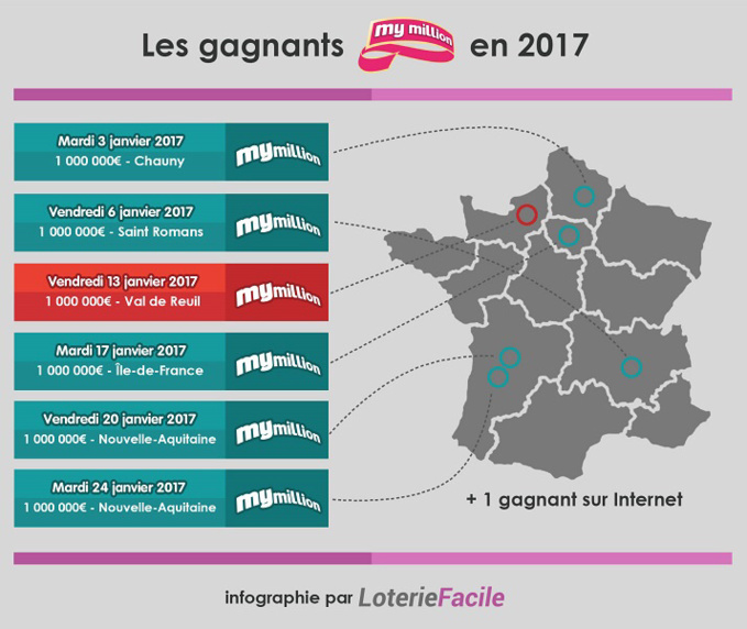 Val-de-Reuil : elle gagne 1 million d'euros au My Million. Elle va s'offrir une maison avec une cheminée Val-de-Reuil : elle gagne 1 million d'euros au My Million. Elle va s'offrir une maison avec une cheminée