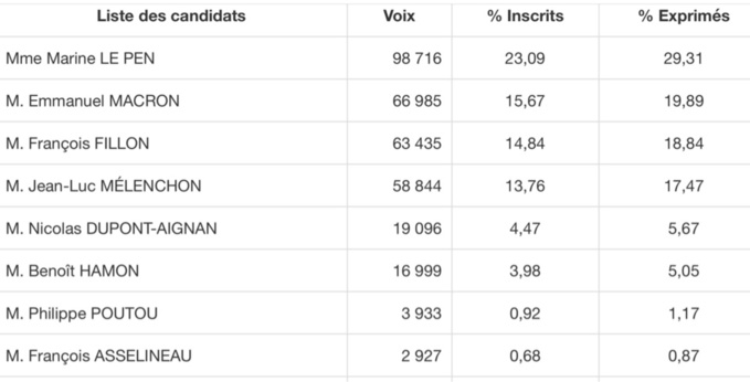 Election présidentielle : Emmanuel Macron et Marine Le Pen au second tour Election présidentielle : Emmanuel Macron et Marine Le Pen au second tour