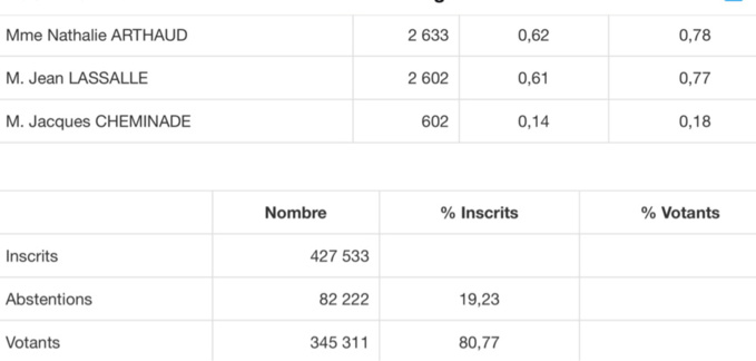 Election présidentielle : Emmanuel Macron et Marine Le Pen au second tour Election présidentielle : Emmanuel Macron et Marine Le Pen au second tour