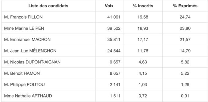 Election présidentielle : Emmanuel Macron et Marine Le Pen au second tour Election présidentielle : Emmanuel Macron et Marine Le Pen au second tour