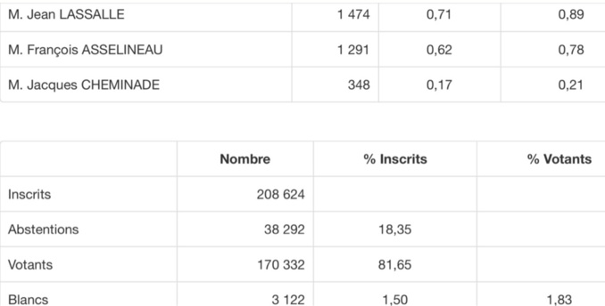 Election présidentielle : Emmanuel Macron et Marine Le Pen au second tour Election présidentielle : Emmanuel Macron et Marine Le Pen au second tour