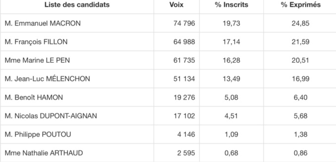 Election présidentielle : Emmanuel Macron et Marine Le Pen au second tour Election présidentielle : Emmanuel Macron et Marine Le Pen au second tour