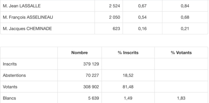 Election présidentielle : Emmanuel Macron et Marine Le Pen au second tour Election présidentielle : Emmanuel Macron et Marine Le Pen au second tour
