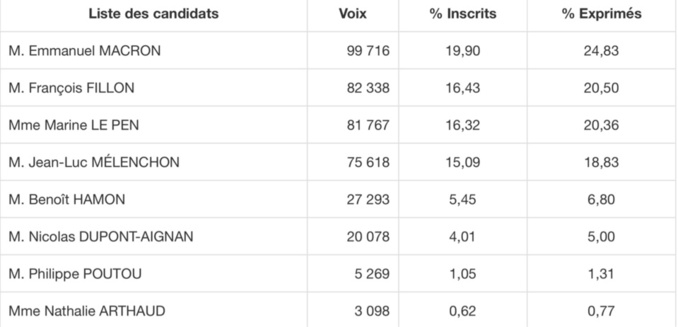 Election présidentielle : Emmanuel Macron et Marine Le Pen au second tour Election présidentielle : Emmanuel Macron et Marine Le Pen au second tour