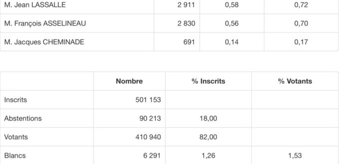Election présidentielle : Emmanuel Macron et Marine Le Pen au second tour Election présidentielle : Emmanuel Macron et Marine Le Pen au second tour