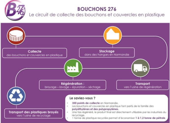 Hôtel de Police de Rouen : 640 kg de bouchons collectés au profit de personnes en situation de handicap Hôtel de Police de Rouen : 640 kg de bouchons collectés au profit de personnes en situation de handicap