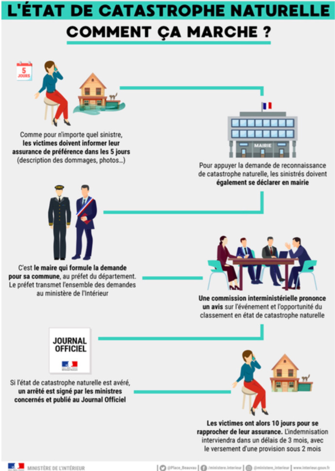 Inondations du 15 janvier 2018 : 5 communes de l’Eure reconnues en état de catastrophe naturelle Inondations du 15 janvier 2018 : 5 communes de l’Eure reconnues en état de catastrophe naturelle
