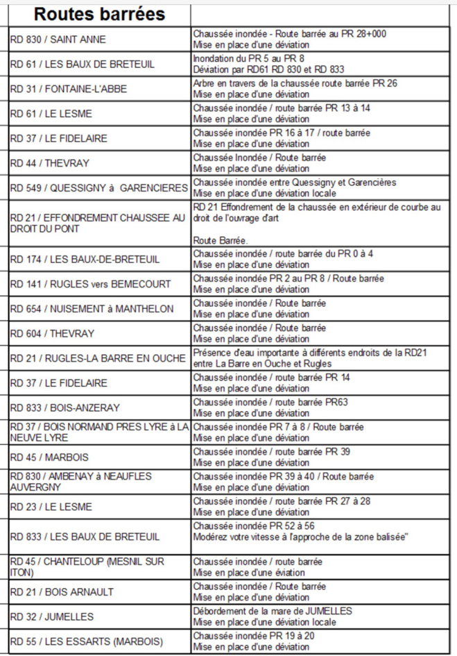 Inondations dans l’Eure : 40 routes fermées, 70 personnes évacuées par les sapeurs-pompiers Inondations dans l’Eure : 40 routes fermées, 70 personnes évacuées par les sapeurs-pompiers