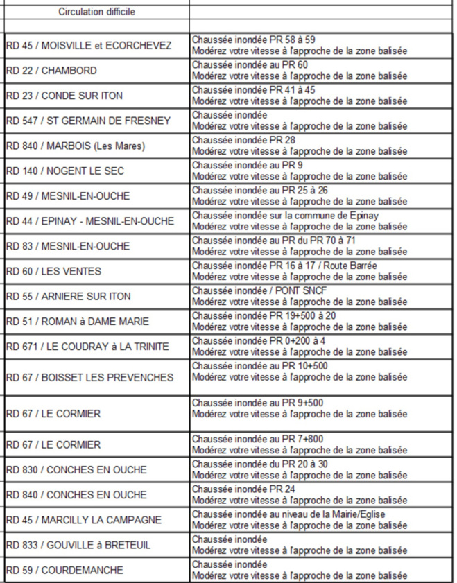 Inondations dans l’Eure : 40 routes fermées, 70 personnes évacuées par les sapeurs-pompiers Inondations dans l’Eure : 40 routes fermées, 70 personnes évacuées par les sapeurs-pompiers