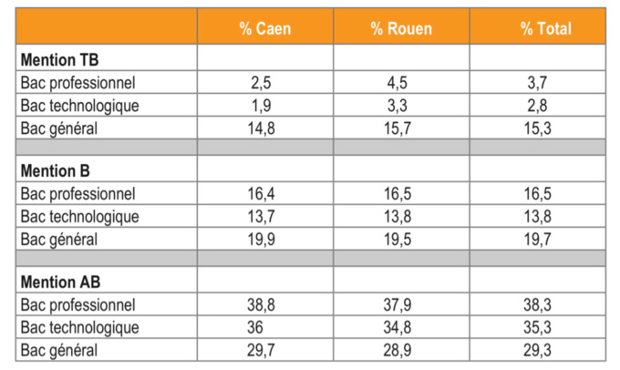 Bac : le taux de réussite à l'issue du 1er groupe est en légère progression en Normandie Bac : le taux de réussite à l'issue du 1er groupe est en légère progression en Normandie