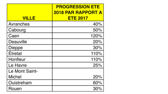 FlixBus annonce près de 60% de passagers en plus par rapport à l'été 2017 en Normandie FlixBus annonce près de 60% de passagers en plus par rapport à l'été 2017 en Normandie