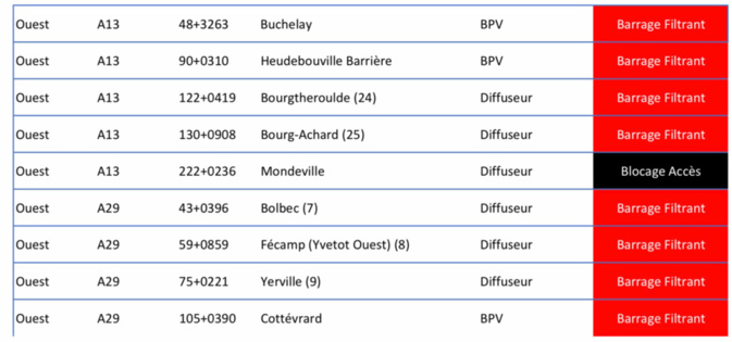 Le groupe SANEF, gestionnaires des autoroutes en Normandie, a relevé neuf points de blocage et barrages filtrants à 18h45 (Cliquer sur le document pour l'agrandir) Le groupe SANEF, gestionnaires des autoroutes en Normandie, a relevé neuf points de blocage et barrages filtrants à 18h45 (Cliquer sur le document pour l'agrandir)