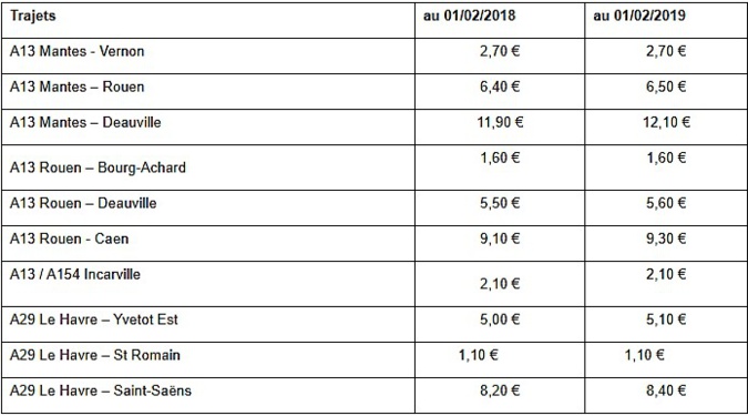 Péages sur l'A13 et A29 : découvrez les nouveaux tarifs appliqués au 1er février Péages sur l'A13 et A29 : découvrez les nouveaux tarifs appliqués au 1er février
