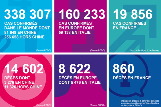 Coronavirus : un 10e mort, un homme de 83 ans, et 49 nouveaux cas en Normandie en 24 heures Coronavirus : un 10e mort, un homme de 83 ans, et 49 nouveaux cas en Normandie en 24 heures