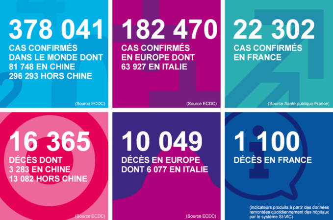 Coronavirus : le bilan s'alourdit en Normandie, avec 16 décès et 75 nouveaux cas depuis hier
