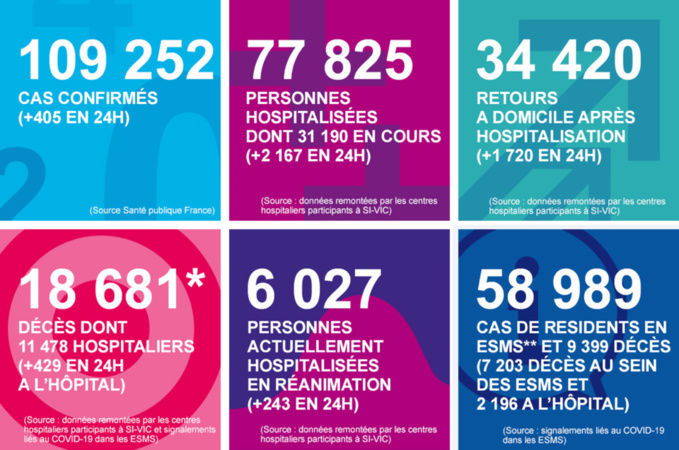 Coronavirus : dix décès en 24 heures en Normandie qui compte désormais 262 victimes Coronavirus : dix décès en 24 heures en Normandie qui compte désormais 262 victimes