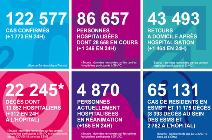 Coronavirus : cinq nouveaux décès et toujours 612 personnes hospitalisées en Normandie Coronavirus : cinq nouveaux décès et toujours 612 personnes hospitalisées en Normandie