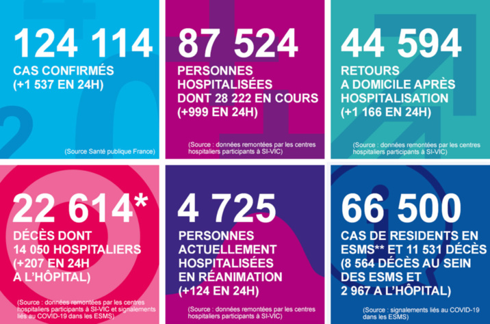 Corinavirus : le nombre de personnes en réanimation en net recul depuis hier en Normandie 