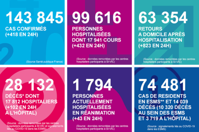 Coronavirus en Normandie : 1 décès en Seine-Maritime et baisse des hospitalisations en 24 heures Coronavirus en Normandie : 1 décès en Seine-Maritime et baisse des hospitalisations en 24 heures