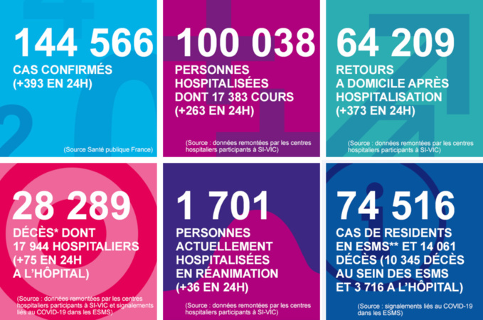 Coronavirus : le nombre des malades hospitalisés et en réanimation est toujours en recul, en Normandie Coronavirus : le nombre des malades hospitalisés et en réanimation est toujours en recul, en Normandie