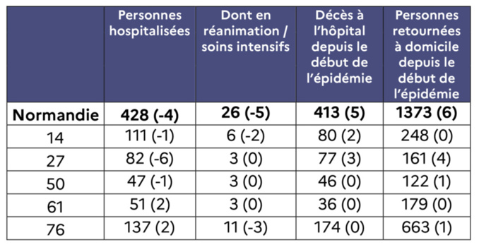 Coronavirus : 26 malades sont encore en soins intensifs ce mardi soir en Normandie Coronavirus : 26 malades sont encore en soins intensifs ce mardi soir en Normandie