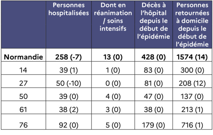 Hospitalisations COVID-19 au 15 juin (entre parenthèses : évolution par rapport à J-1)