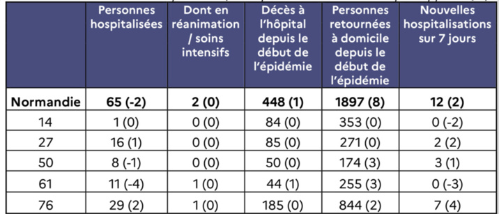 Hospitalisations COVID-19 au 1er septembre (entre parenthèses : évolution par rapport à J-1)