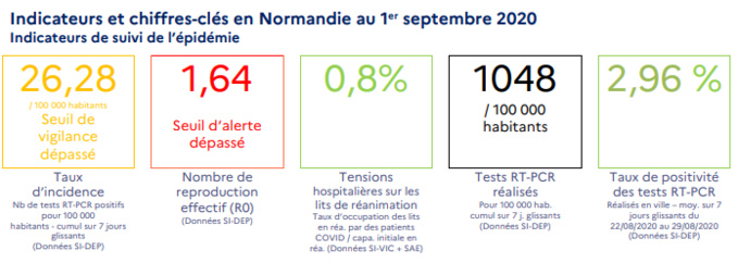 Coronavirus : le taux de reproduction du virus a dépassé le seuil d’alerte en Normandie Coronavirus : le taux de reproduction du virus a dépassé le seuil d’alerte en Normandie