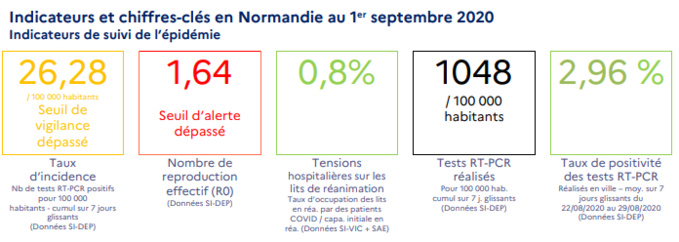 Coronavirus : le taux de reproduction du virus a dépassé le seuil d’alerte en Normandie 