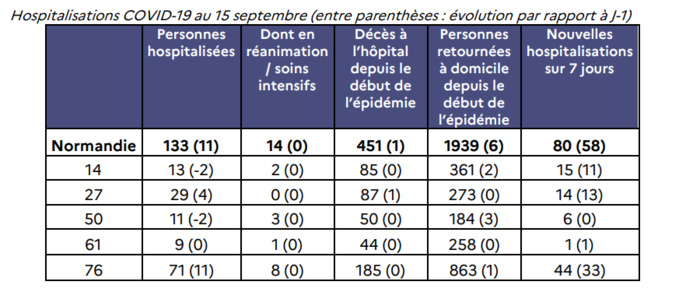 Covid-19 : le nombre de personnes hospitalisées et en réanimation progresse en Normandie Covid-19 : le nombre de personnes hospitalisées et en réanimation progresse en Normandie