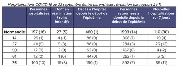 Covid-19 : le préfet de la Seine-Maritime annoncera de nouvelles mesures sanitaires ce vendredi Covid-19 : le préfet de la Seine-Maritime annoncera de nouvelles mesures sanitaires ce vendredi