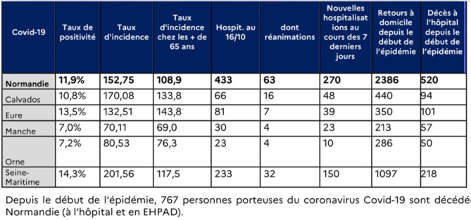 Covid-19 : la circulation du virus s’accélère en Normandie, selon l’Agence régionale de santé Covid-19 : la circulation du virus s’accélère en Normandie, selon l’Agence régionale de santé