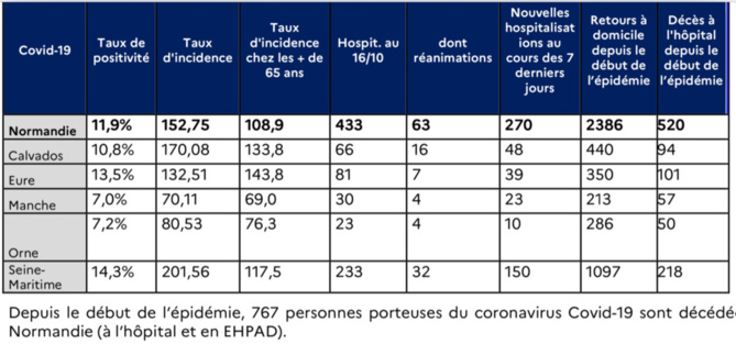 Covid-19 : la circulation du virus s’accélère en Normandie, selon l’Agence régionale de santé 