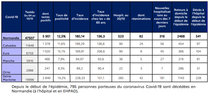 Covid-19 : 315 lits de réanimation bientôt disponibles en Normandie pour faire face à la deuxième vague Covid-19 : 315 lits de réanimation bientôt disponibles en Normandie pour faire face à la deuxième vague