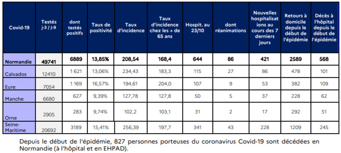 Covid-19. Toute la Normandie est concernée par la progression rapide du virus, observe l'ARS Covid-19. Toute la Normandie est concernée par la progression rapide du virus, observe l'ARS