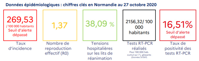 La circulation du Covid-19 ne faiblit pas : 133 nouvelles hospitalisations en 24 heures en Normandie
