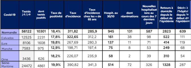 Covid-19 en Normandie : le nombre d’hospitalisations et de décès continuent d’augmenter Covid-19 en Normandie : le nombre d’hospitalisations et de décès continuent d’augmenter