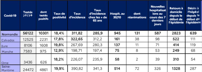 Covid-19 en Normandie : le nombre d’hospitalisations et de décès continuent d’augmenter