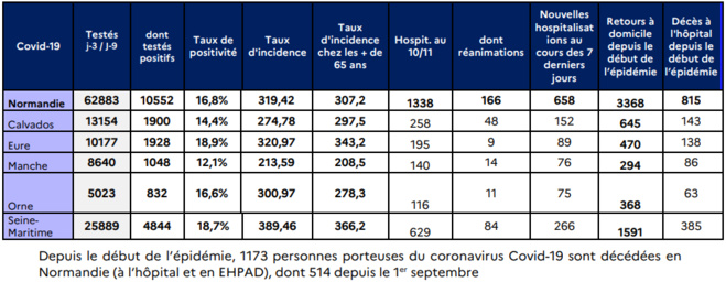 Coronavirus : la situation est très préoccupante, juge l'Agence régionale de santé de Normandie