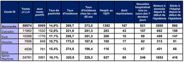 Coronavirus en Normandie : 1392 personnes sont hospitalisées à ce jour, dont 167 en réanimation