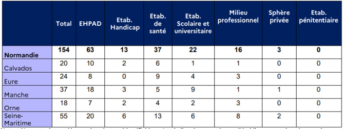 Le nombre de foyers de contamination (clusters) progresse lui aussi, avec 154 clusters en cours d’investigation Le nombre de foyers de contamination (clusters) progresse lui aussi, avec 154 clusters en cours d’investigation