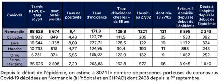 Coronavirus : le taux de contamination a continué d'augmenter en Normandie ces huit derniers jours Coronavirus : le taux de contamination a continué d'augmenter en Normandie ces huit derniers jours
