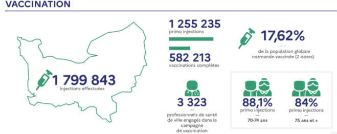 Coronavirus : le taux d'incidence en Normandie est toujours supérieur à la moyenne nationale Coronavirus : le taux d'incidence en Normandie est toujours supérieur à la moyenne nationale
