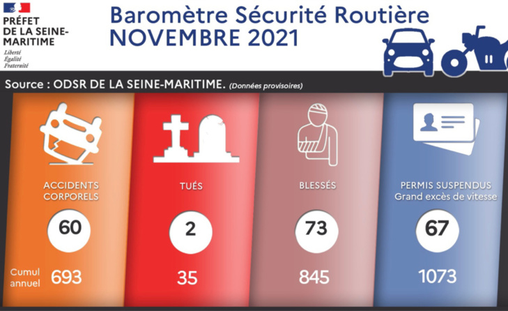 Accidents, tués, blessés : tous les indicateurs sont en hausse en Seine-Maritime, observe la préfecture 
